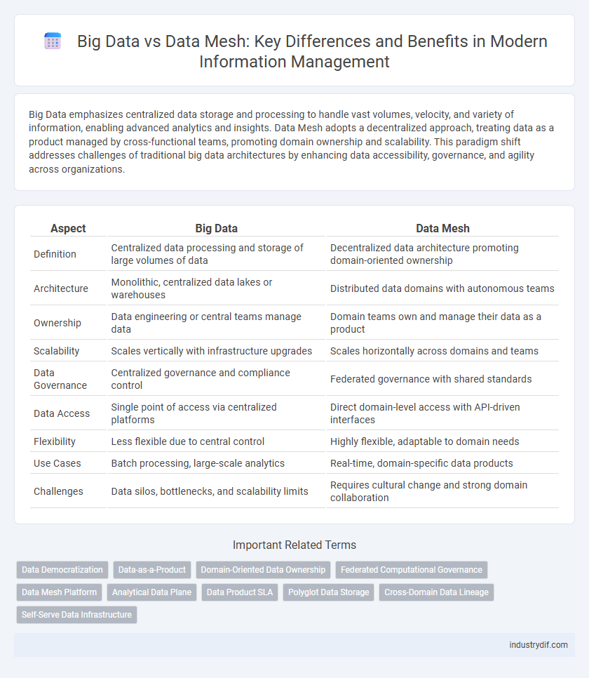 Big Data vs Data Mesh: Key Differences and Benefits in Modern Information Management