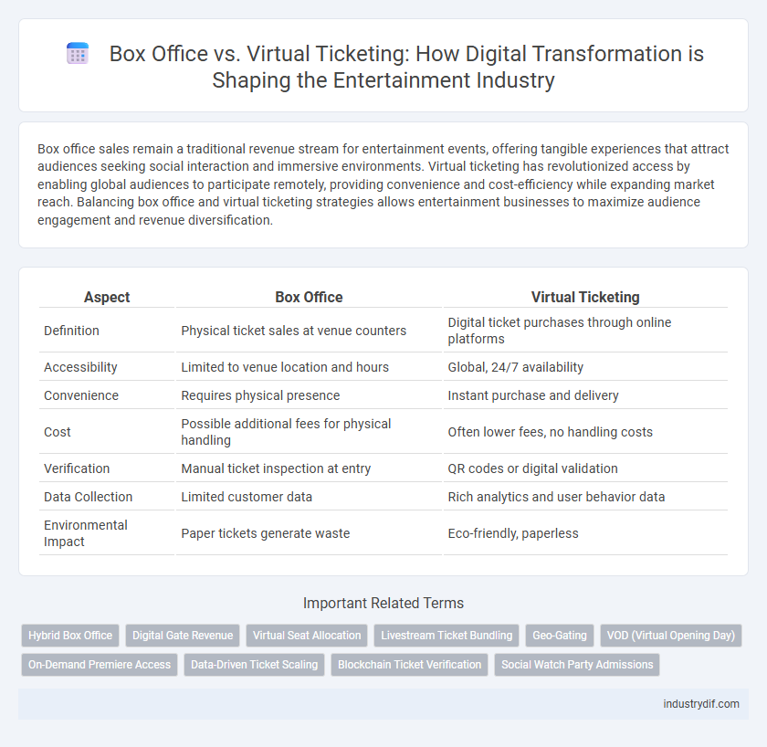 Box Office vs. Virtual Ticketing: How Digital Transformation is Shaping the Entertainment Industry