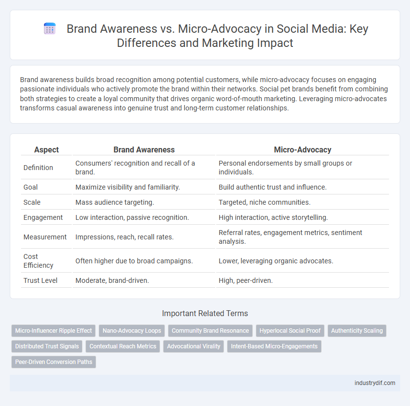 Brand Awareness vs. Micro-Advocacy in Social Media: Key Differences and Marketing Impact