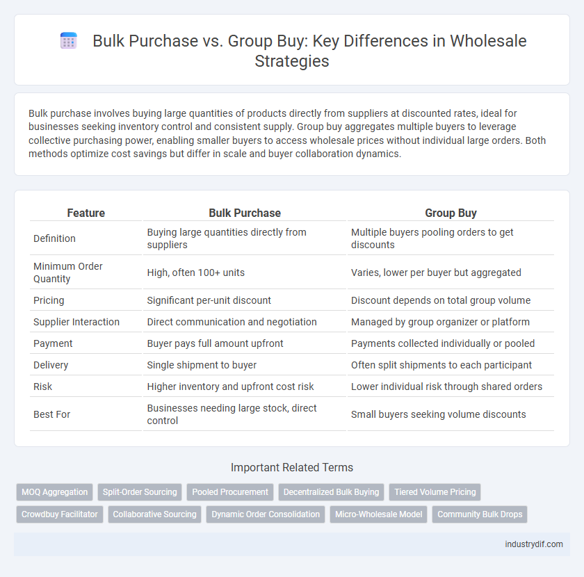 Bulk Purchase vs. Group Buy: Key Differences in Wholesale Strategies