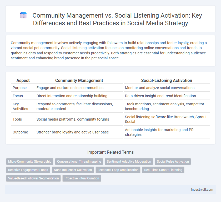 Community Management vs. Social Listening Activation: Key Differences and Best Practices in Social Media Strategy