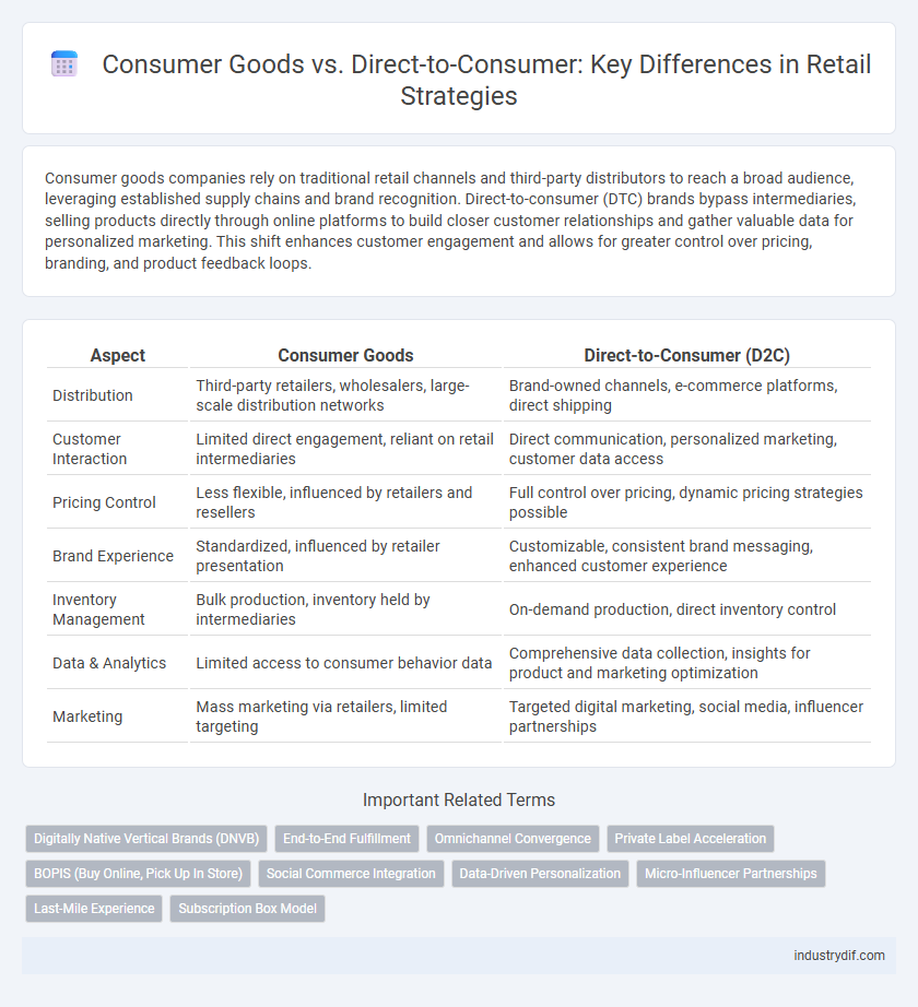 Consumer Goods vs. Direct-to-Consumer: Key Differences in Retail Strategies