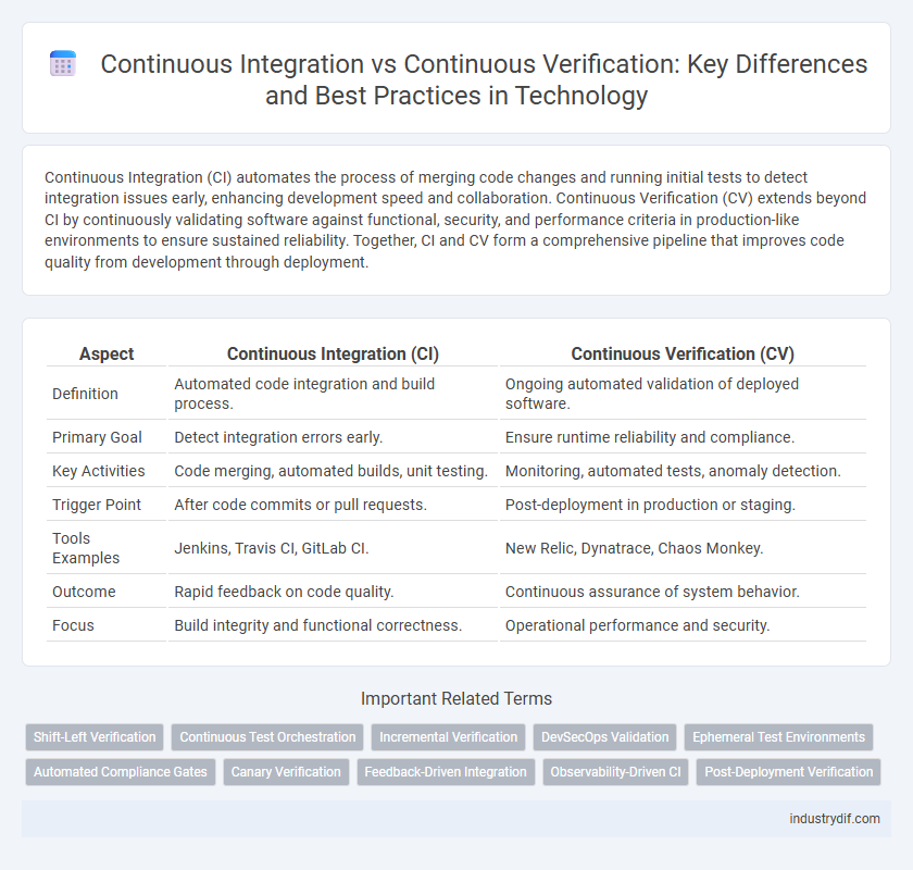 Continuous Integration vs Continuous Verification: Key Differences and Best Practices in Technology
