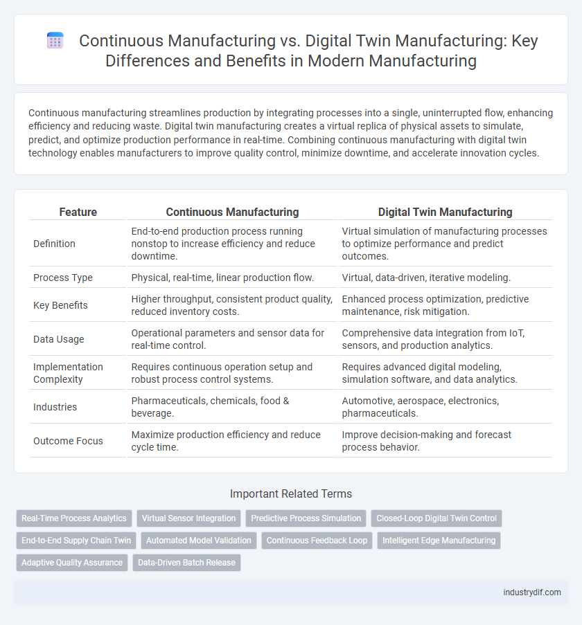 Continuous Manufacturing vs. Digital Twin Manufacturing: Key Differences and Benefits in Modern Manufacturing