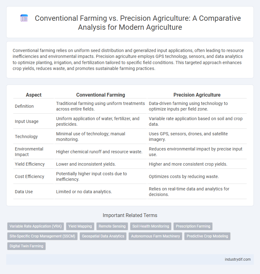 Conventional Farming vs. Precision Agriculture: A Comparative Analysis for Modern Agriculture