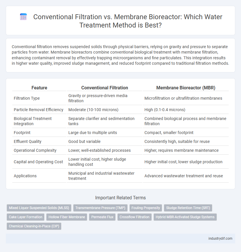 Conventional Filtration vs. Membrane Bioreactor: Which Water Treatment Method is Best?
