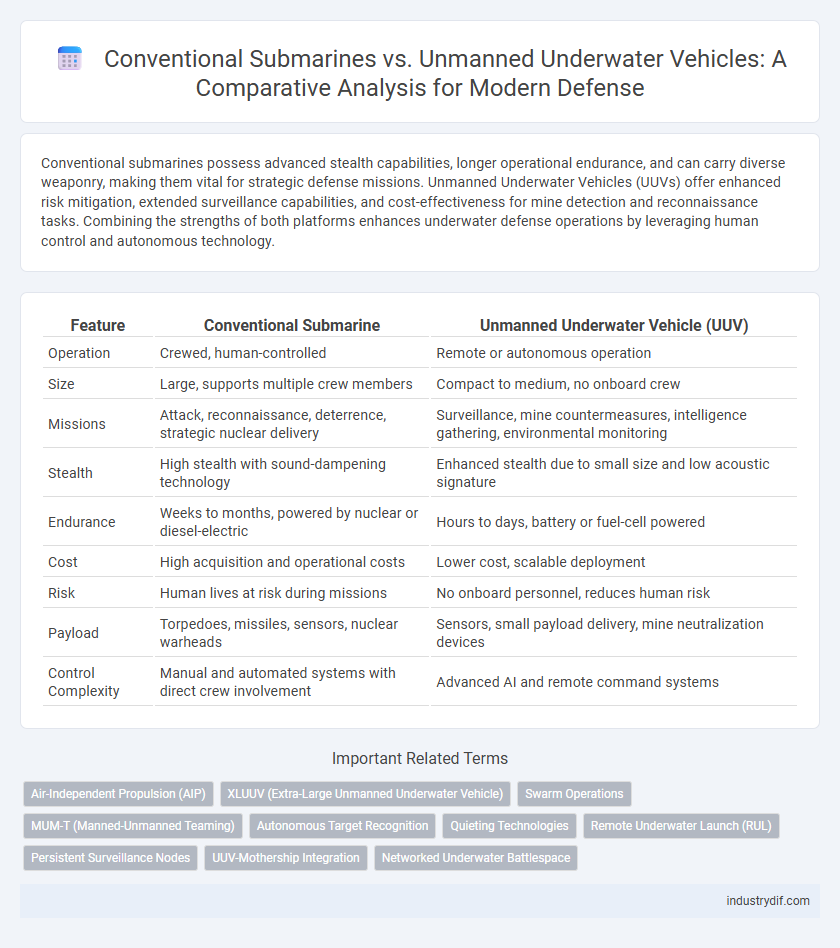Conventional Submarines vs. Unmanned Underwater Vehicles: A Comparative Analysis for Modern Defense