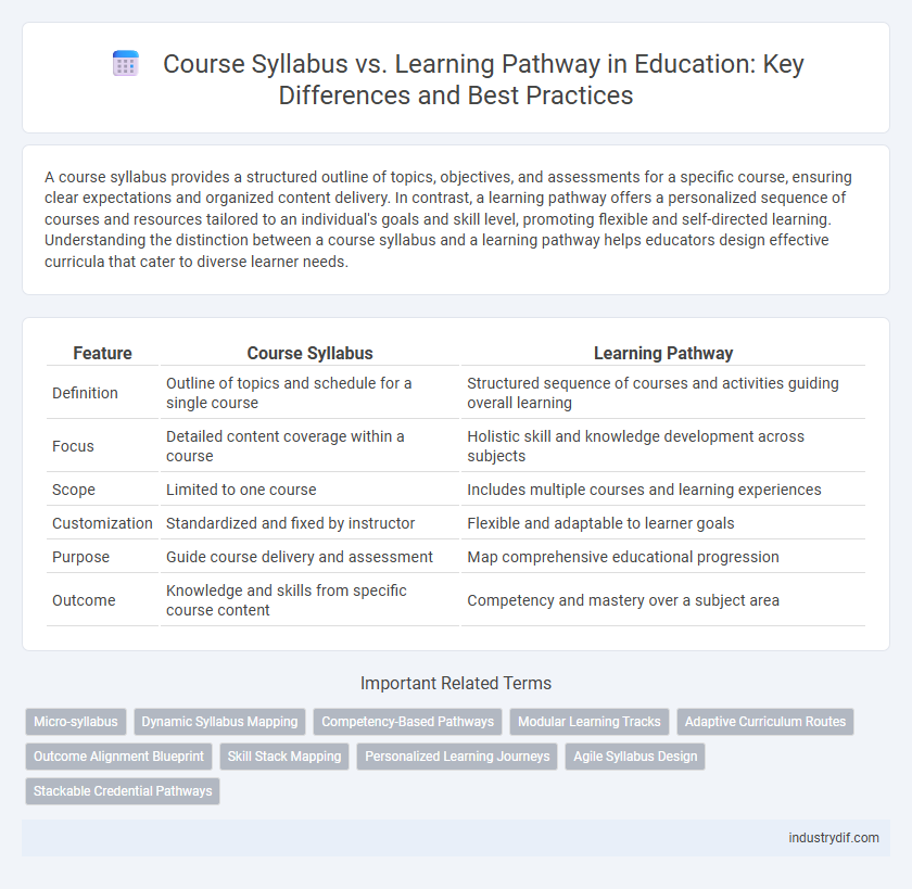 Course Syllabus vs. Learning Pathway in Education: Key Differences and Best Practices