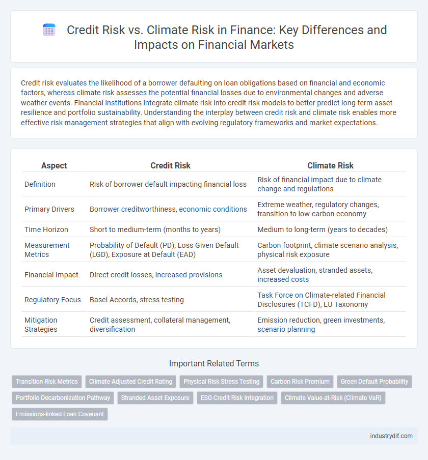 Credit Risk vs. Climate Risk in Finance: Key Differences and Impacts on Financial Markets