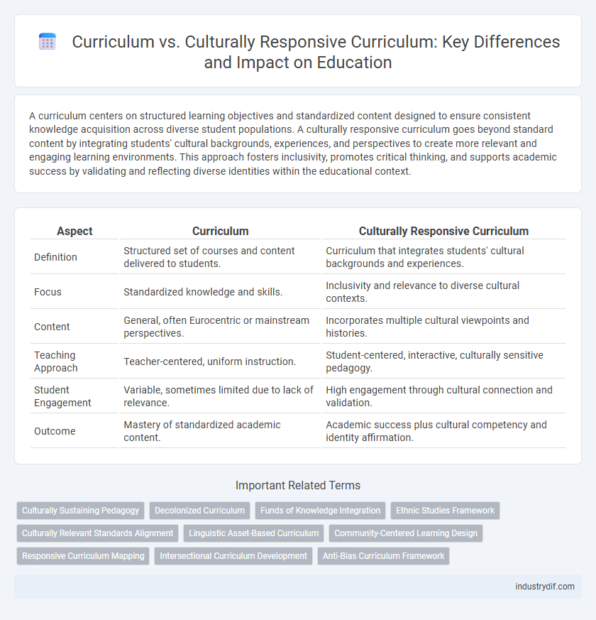 Curriculum vs. Culturally Responsive Curriculum: Key Differences and Impact on Education