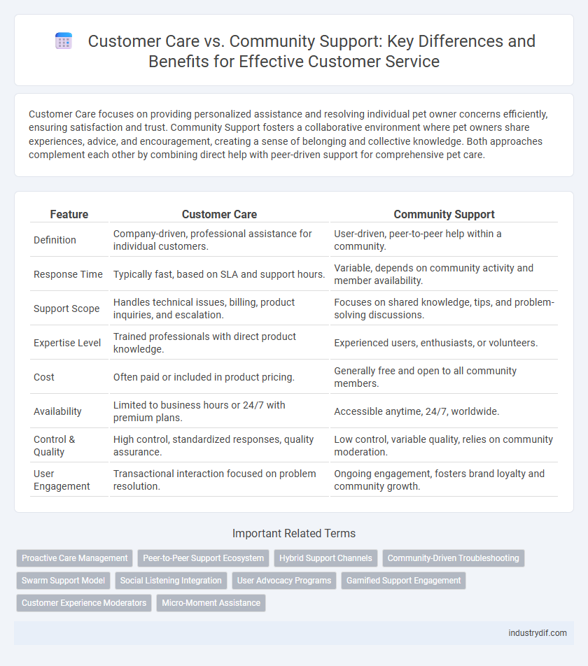 Customer Care vs. Community Support: Key Differences and Benefits for Effective Customer Service