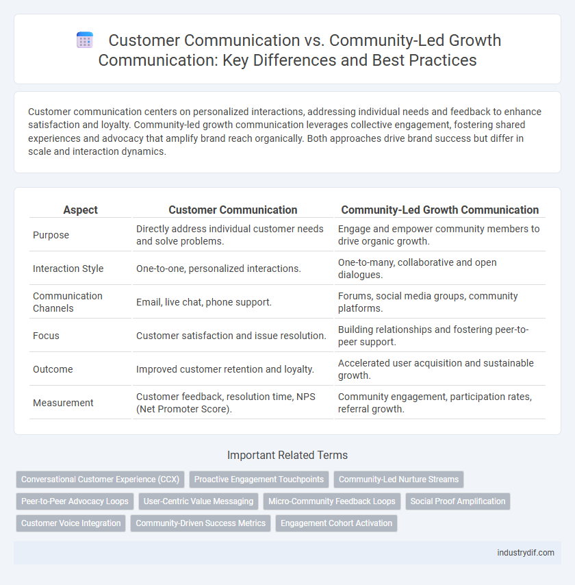 Customer Communication vs. Community-Led Growth Communication: Key Differences and Best Practices