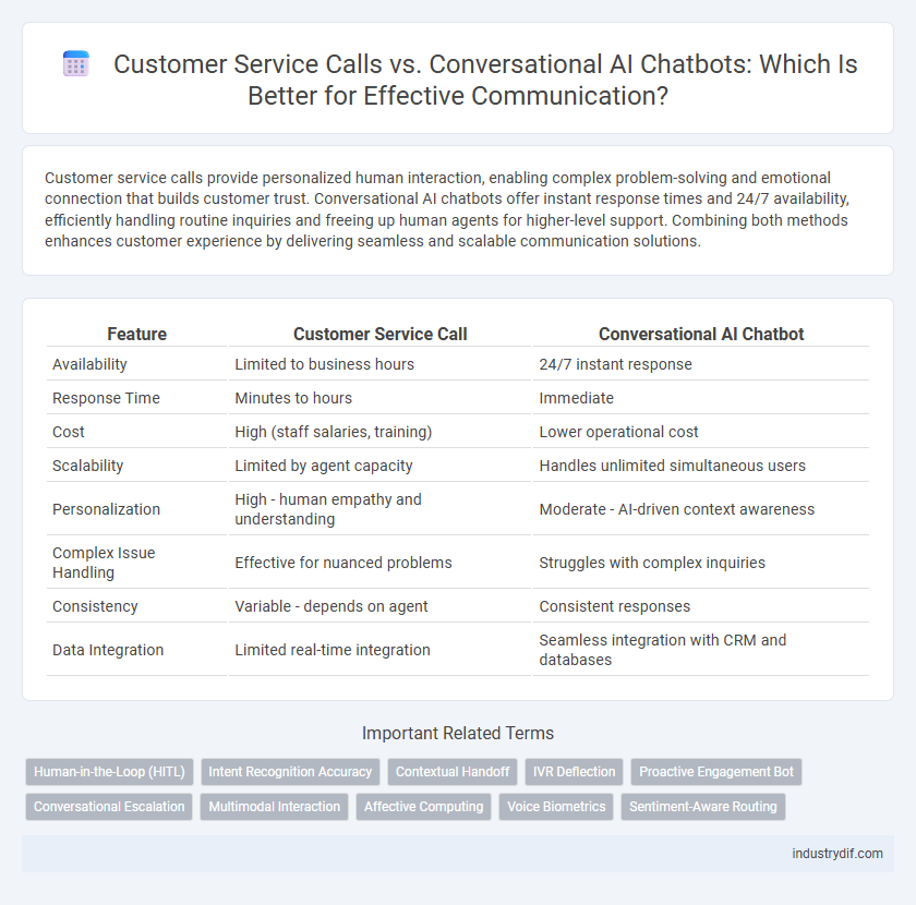 Customer Service Calls vs. Conversational AI Chatbots: Which Is Better for Effective Communication?