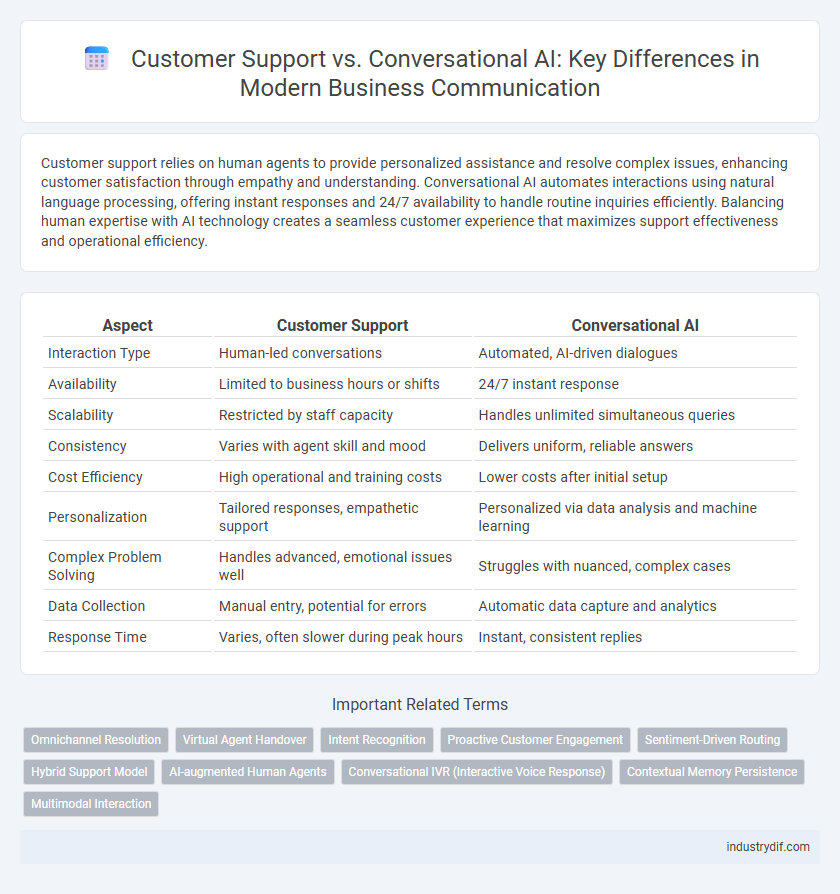 Customer Support vs. Conversational AI: Key Differences in Modern Business Communication