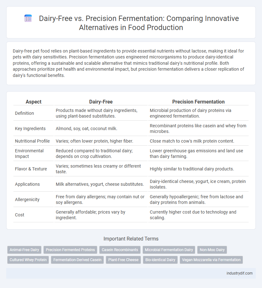 Dairy-Free vs. Precision Fermentation: Comparing Innovative Alternatives in Food Production