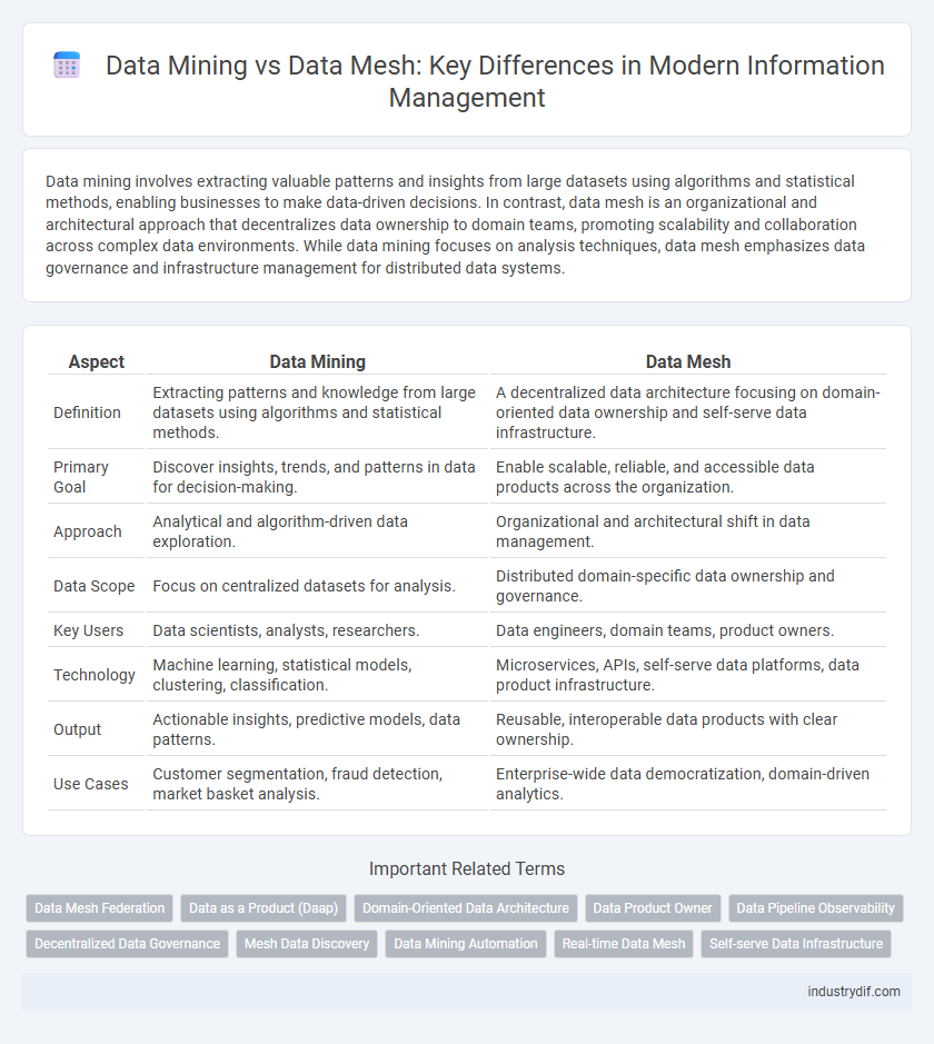 Data Mining vs Data Mesh: Key Differences in Modern Information Management