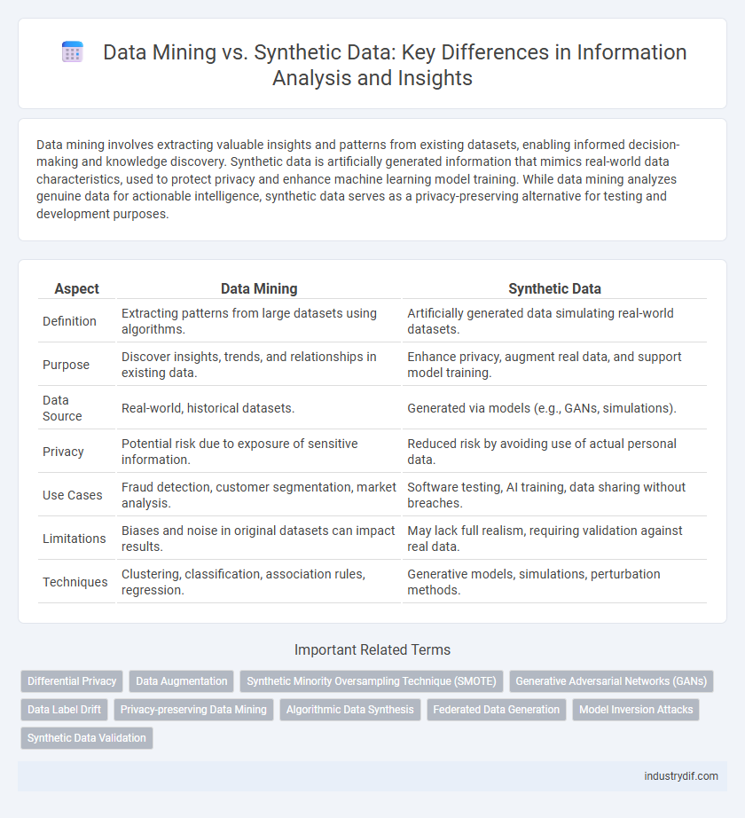 Data Mining vs. Synthetic Data: Key Differences in Information Analysis and Insights