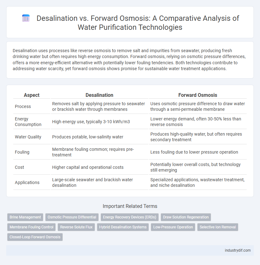 Desalination vs. Forward Osmosis: A Comparative Analysis of Water Purification Technologies