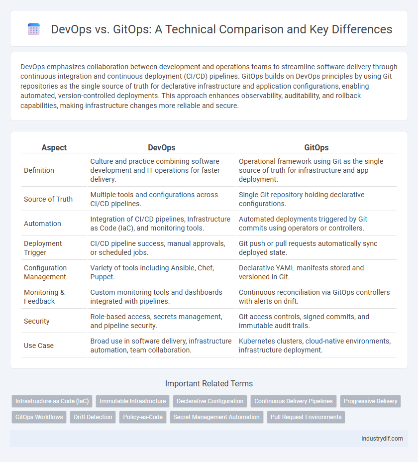 DevOps vs. GitOps: A Technical Comparison and Key Differences