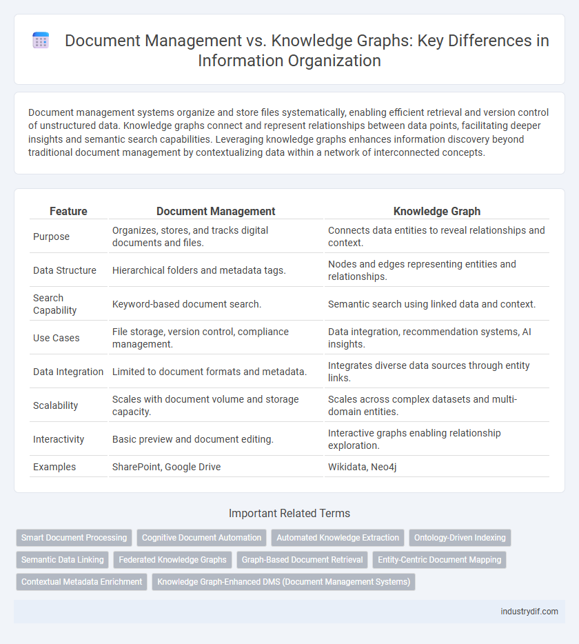 Document Management vs. Knowledge Graphs: Key Differences in Information Organization