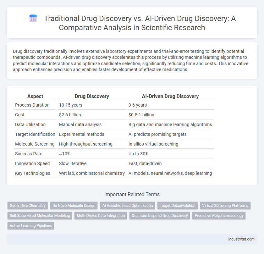 Traditional Drug Discovery vs. AI-Driven Drug Discovery: A Comparative Analysis in Scientific Research
