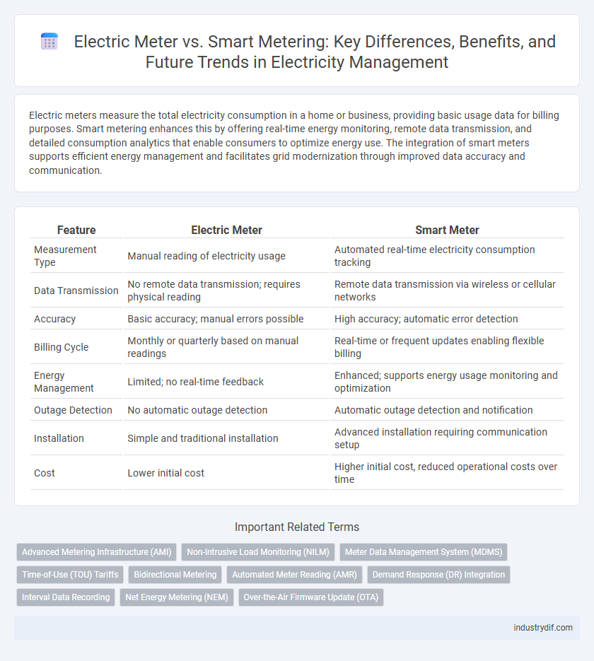 Electric Meter vs. Smart Metering: Key Differences, Benefits, and Future Trends in Electricity Management