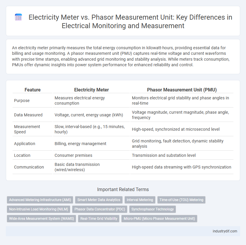 Electricity Meter vs. Phasor Measurement Unit: Key Differences in Electrical Monitoring and Measurement