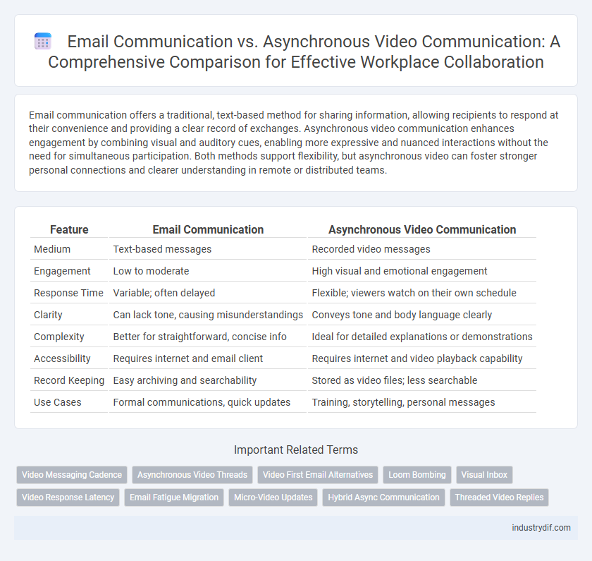 Email Communication vs. Asynchronous Video Communication: A Comprehensive Comparison for Effective Workplace Collaboration