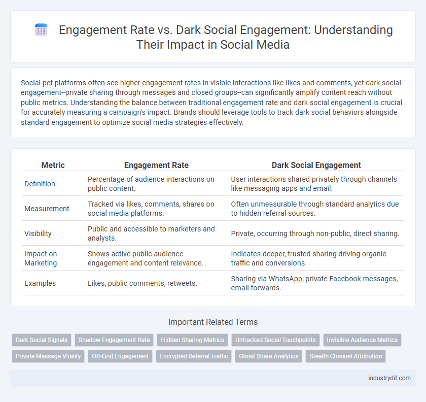Engagement Rate vs. Dark Social Engagement: Understanding Their Impact in Social Media