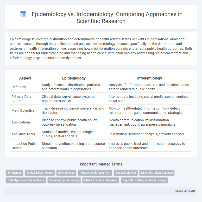 Epidemiology vs. Infodemiology: Comparing Approaches in Scientific Research