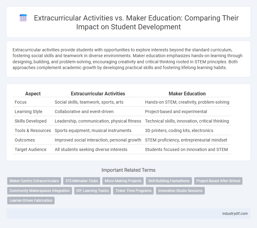 Extracurricular Activities vs. Maker Education: Comparing Their Impact on Student Development