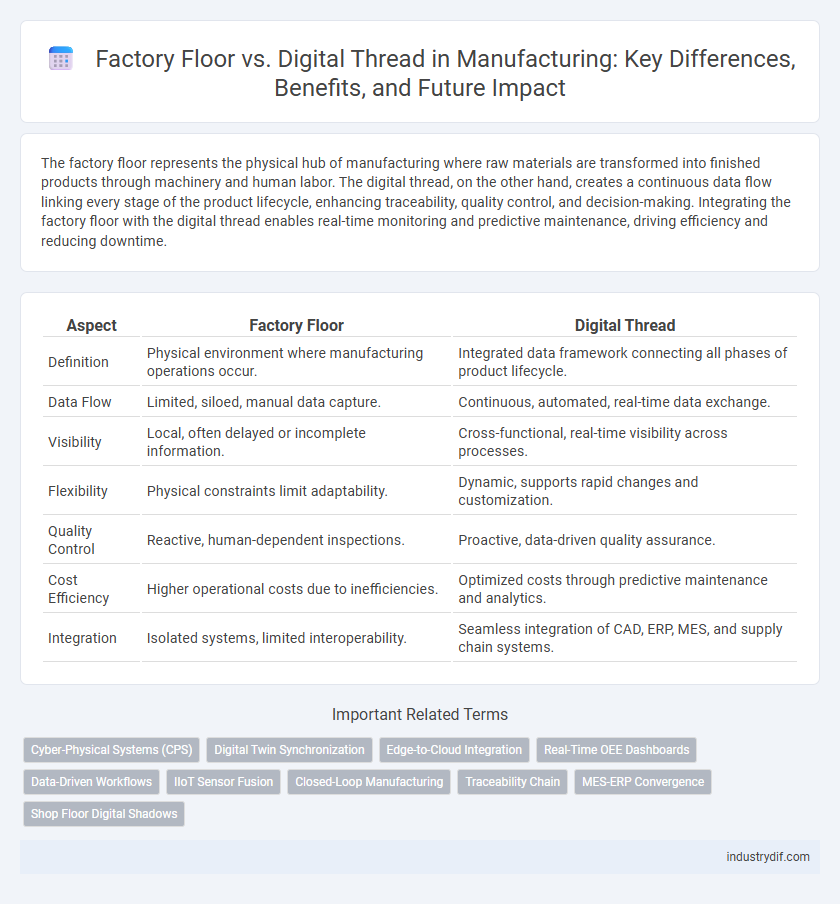 Factory Floor vs. Digital Thread in Manufacturing: Key Differences, Benefits, and Future Impact
