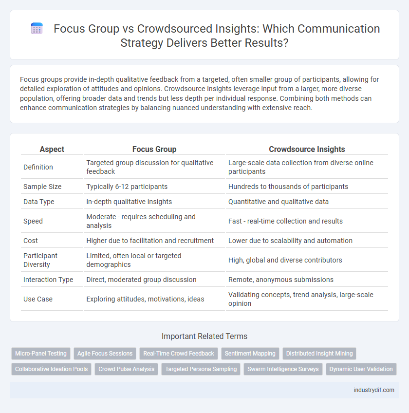 Focus Group vs Crowdsourced Insights: Which Communication Strategy Delivers Better Results?