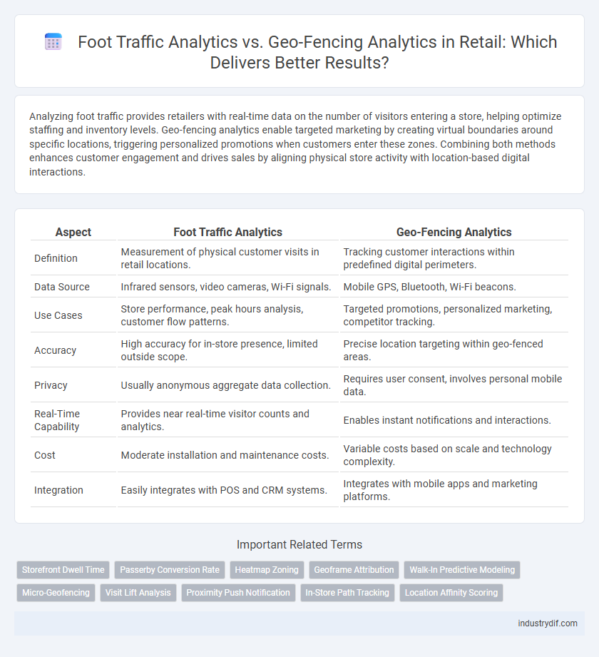 Foot Traffic Analytics vs. Geo-Fencing Analytics in Retail: Which Delivers Better Results?
