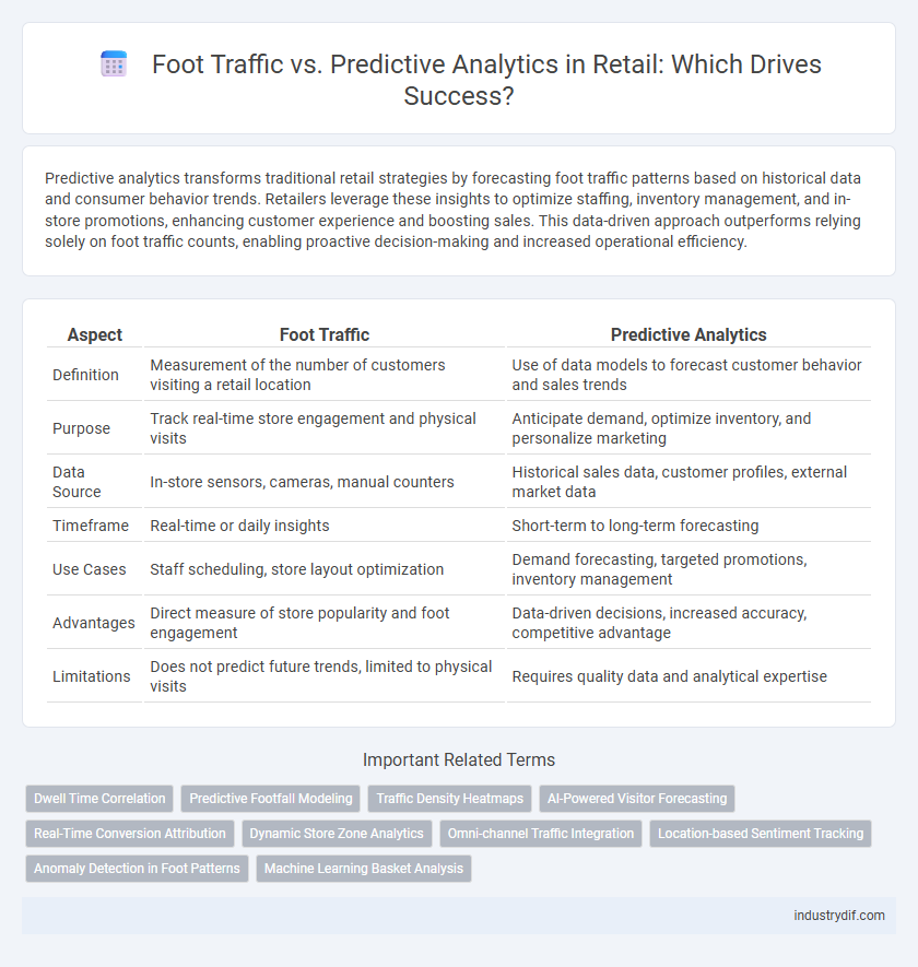 Foot Traffic vs. Predictive Analytics in Retail: Which Drives Success?