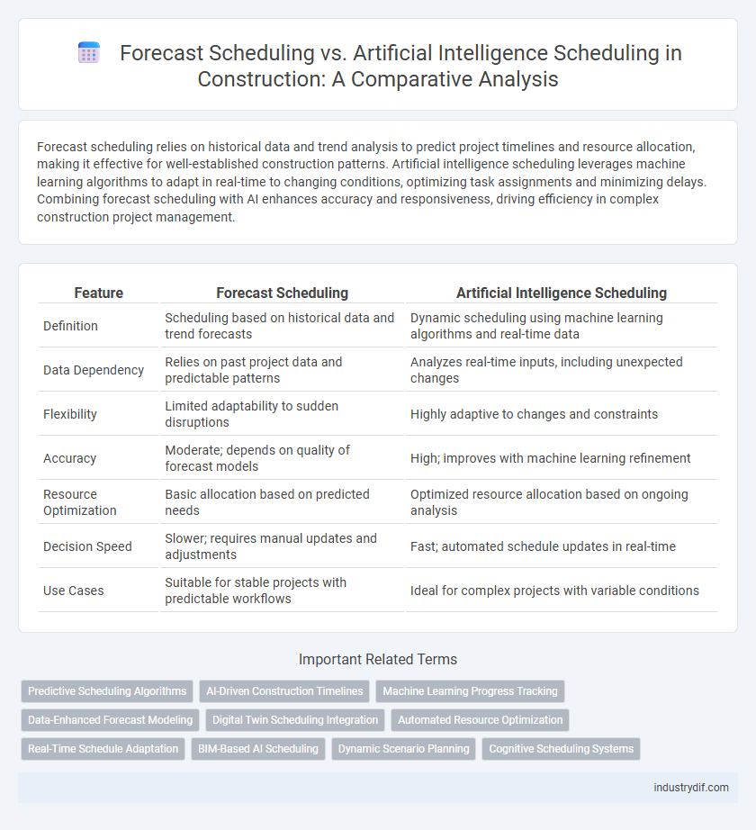 Forecast Scheduling vs. Artificial Intelligence Scheduling in Construction: A Comparative Analysis