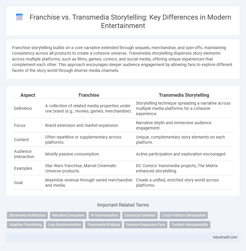 Franchise vs. Transmedia Storytelling: Key Differences in Modern Entertainment