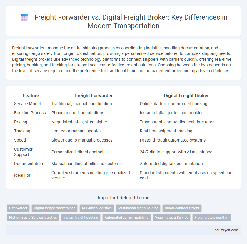 Freight Forwarder vs. Digital Freight Broker: Key Differences in Modern Transportation