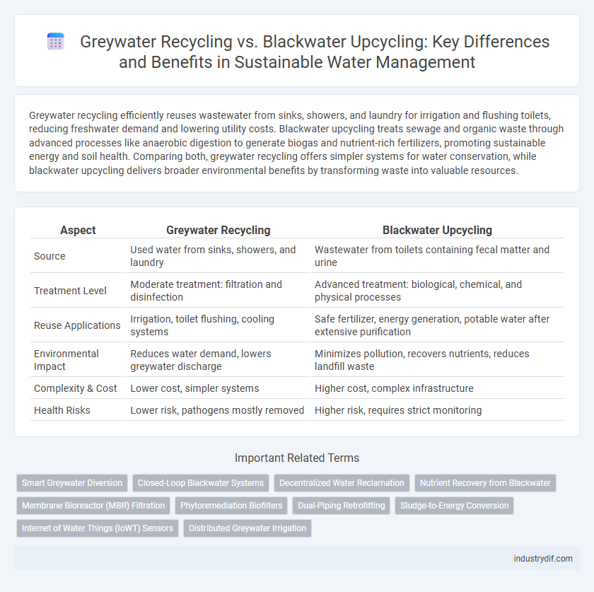 Greywater Recycling vs. Blackwater Upcycling: Key Differences and Benefits in Sustainable Water Management