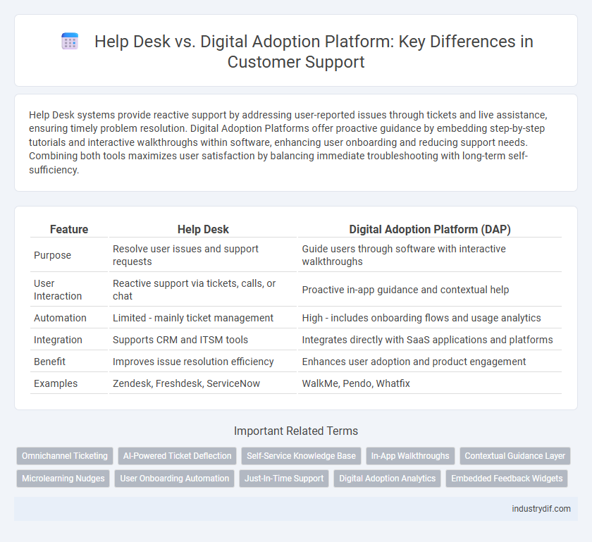 Help Desk vs. Digital Adoption Platform: Key Differences in Customer Support