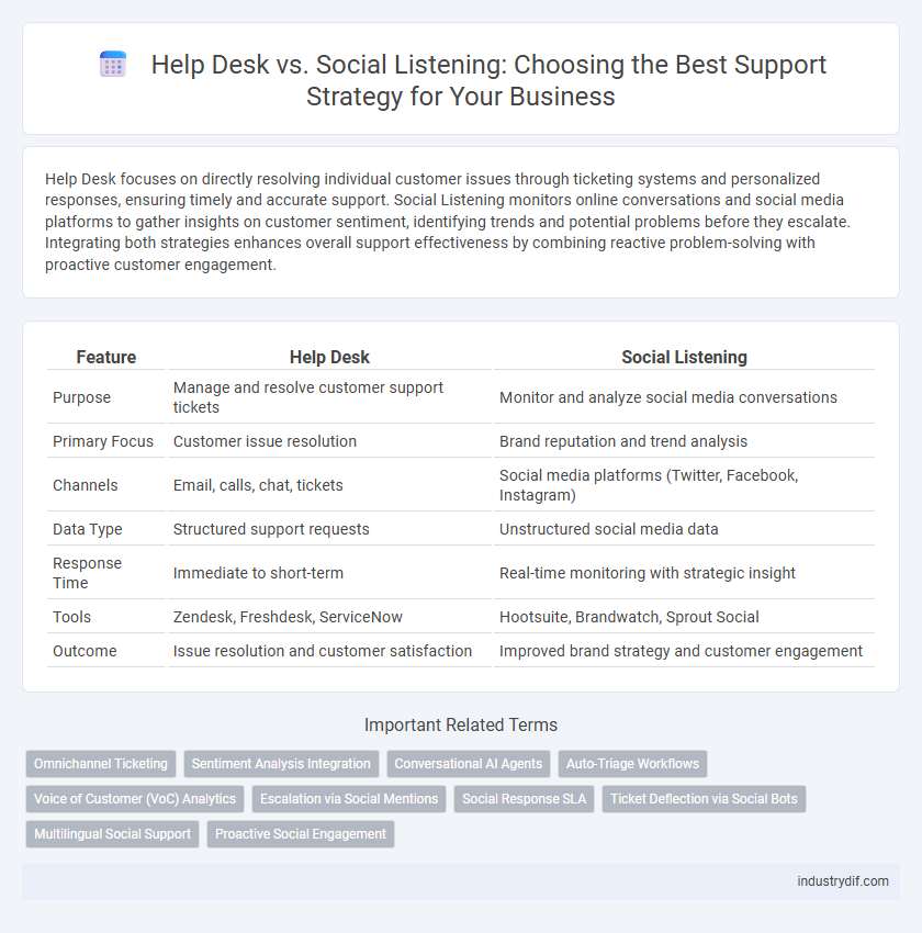 Help Desk vs. Social Listening: Choosing the Best Support Strategy for Your Business