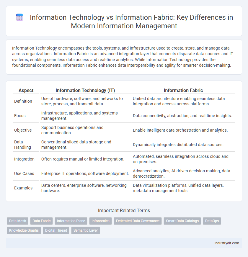 Information Technology vs Information Fabric: Key Differences in Modern Information Management