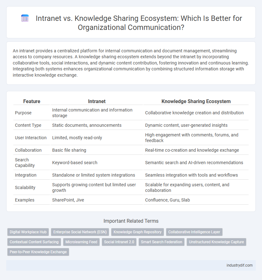 Intranet vs. Knowledge Sharing Ecosystem: Which Is Better for Organizational Communication?