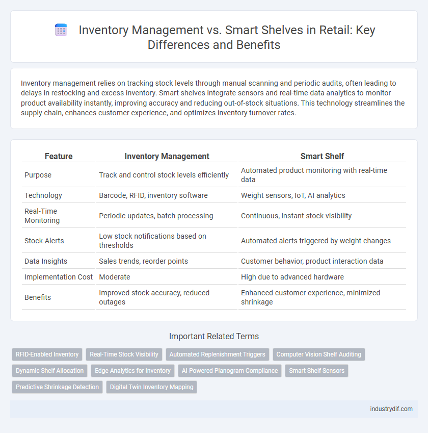 Inventory Management vs. Smart Shelves in Retail: Key Differences and Benefits