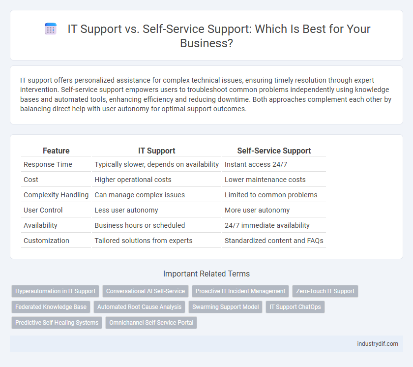 IT Support vs. Self-Service Support: Which Is Best for Your Business?