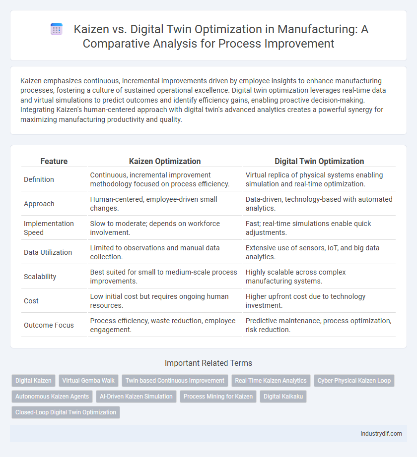 Kaizen vs. Digital Twin Optimization in Manufacturing: A Comparative Analysis for Process Improvement