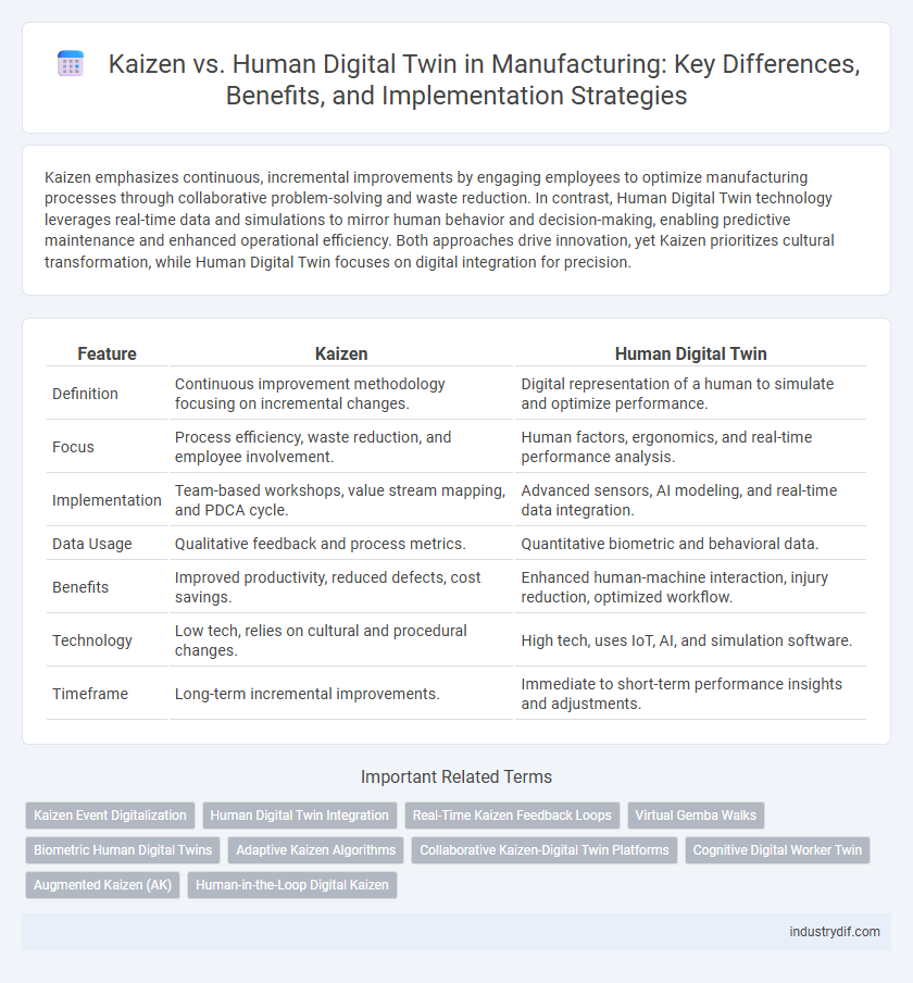Kaizen vs. Human Digital Twin in Manufacturing: Key Differences, Benefits, and Implementation Strategies