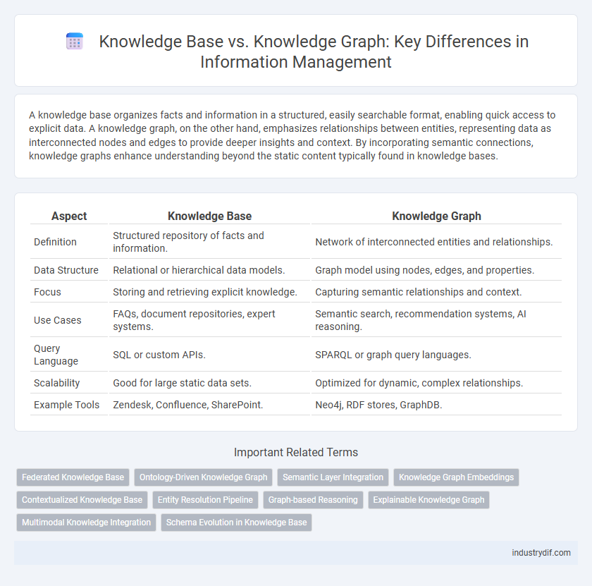 Knowledge Base vs. Knowledge Graph: Key Differences in Information Management