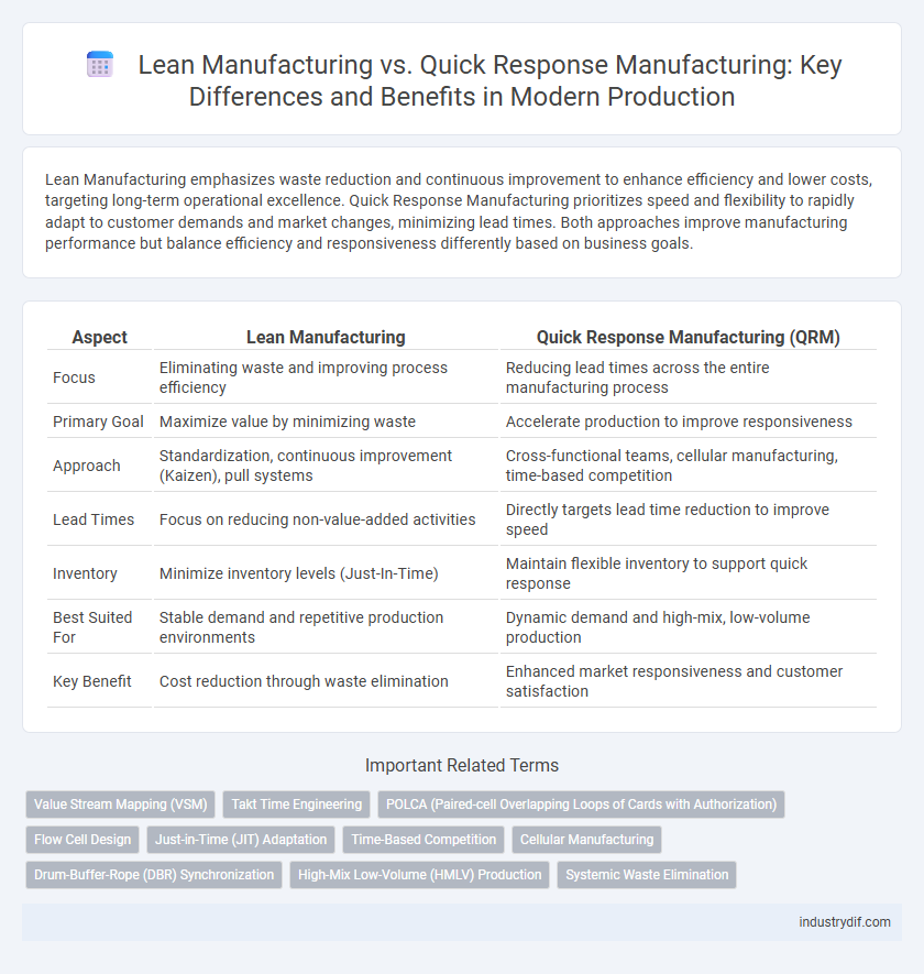 Lean Manufacturing vs. Quick Response Manufacturing: Key Differences and Benefits in Modern Production