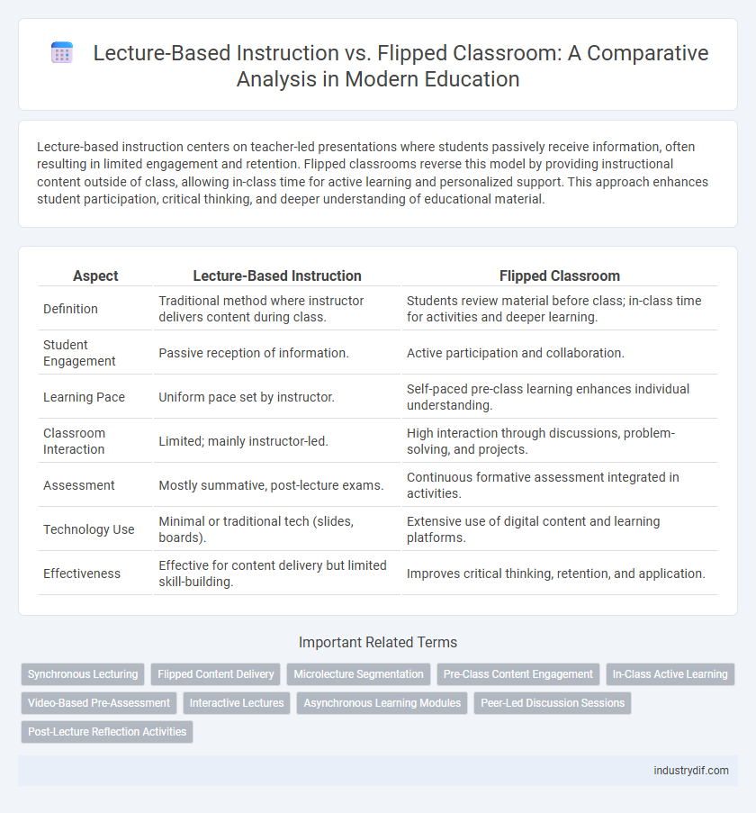 Lecture-Based Instruction vs. Flipped Classroom: A Comparative Analysis in Modern Education